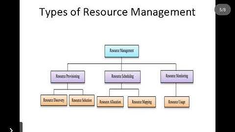 Resource Management In Cloud Computing
