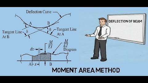 Deflection of Beams by Moment area Method | For GATE/ESE/ISRO/BARC | Mechanical/PI/Civil