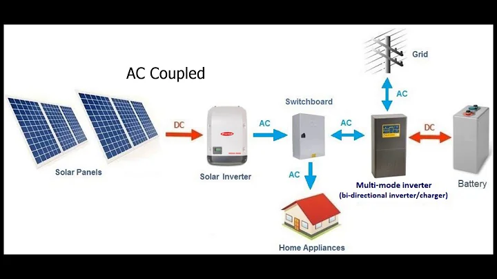 Solar Setup, Hybrid, DC Coupled, AC Coupled, Grid Tied...What do they mean???