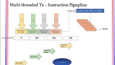 RISC-V Atomic Memory Operation (AMO) - amoor.w