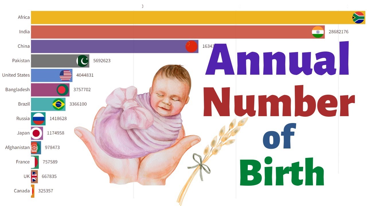 Annual number of Birth by world region (1950 - 2021) - YouTube
