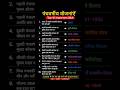 पंचवर्षीय योजनाएँ Top 10 Important Questions SSC,UPSC,CTET,Railway #gk #shorts #panchvarshiyyojana
