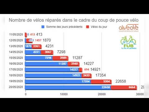 L'opération coup de pouce vélo réparation dans le journal de 8h du 22 mai 2020