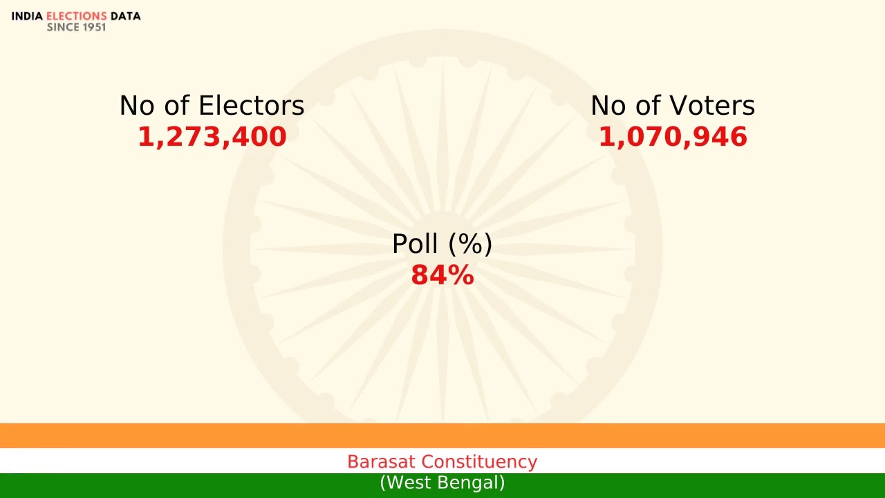 Barasat Constituency West Bengal loksabha Election Result 1998 Dr Ranjit Kumar Panja WBTC