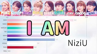 [NiziU] I AM | Bar chart race [Line Distribution]