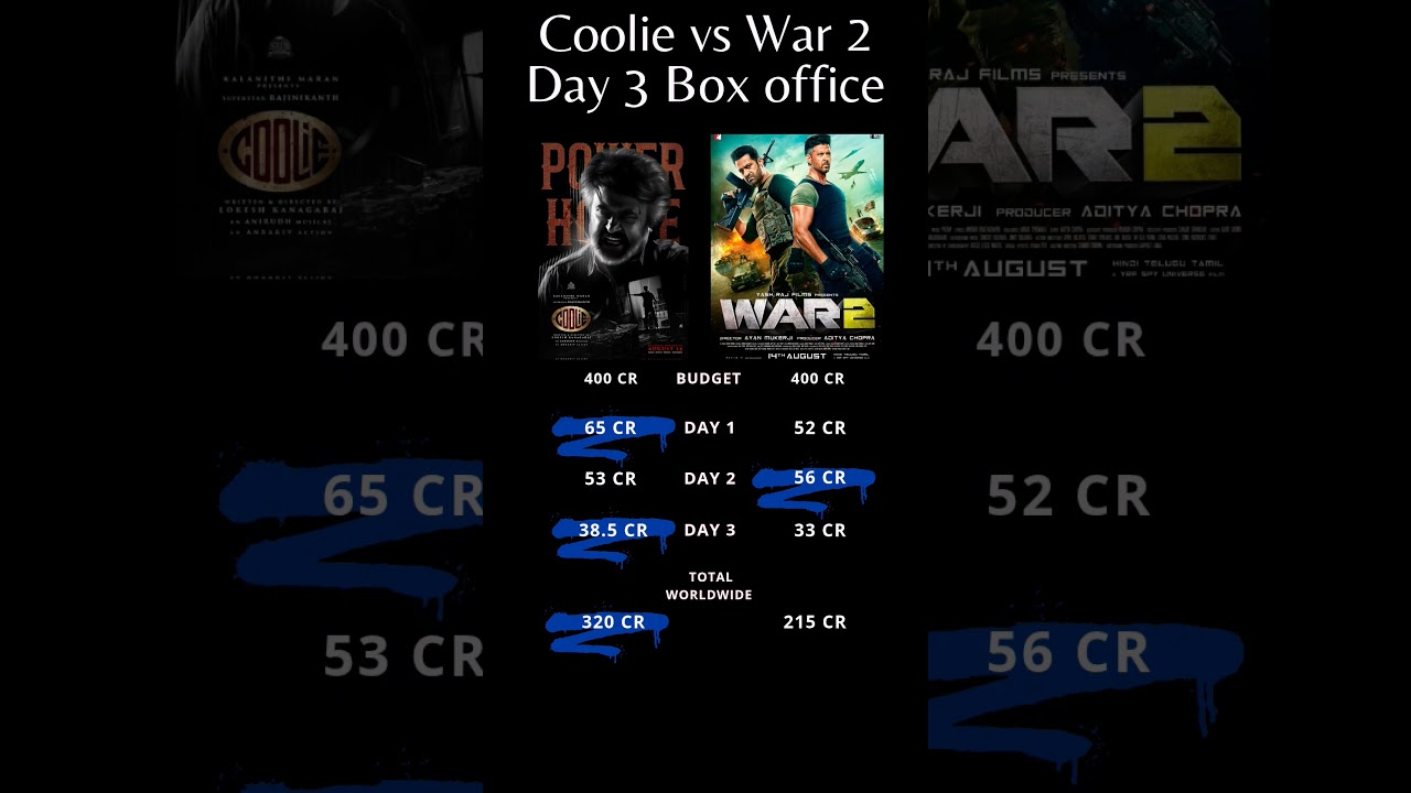 Coolie Vs War 2 Day 3 Box office collection | Rajinikanth Crosses 300 CR | Jr NTR & Hrithik War 2