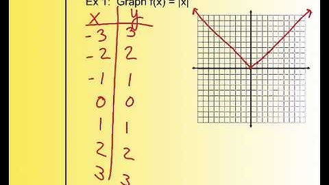 Translating Absolute Value Functions