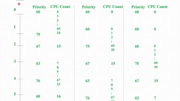 Unix Architecture - Process Scheduling