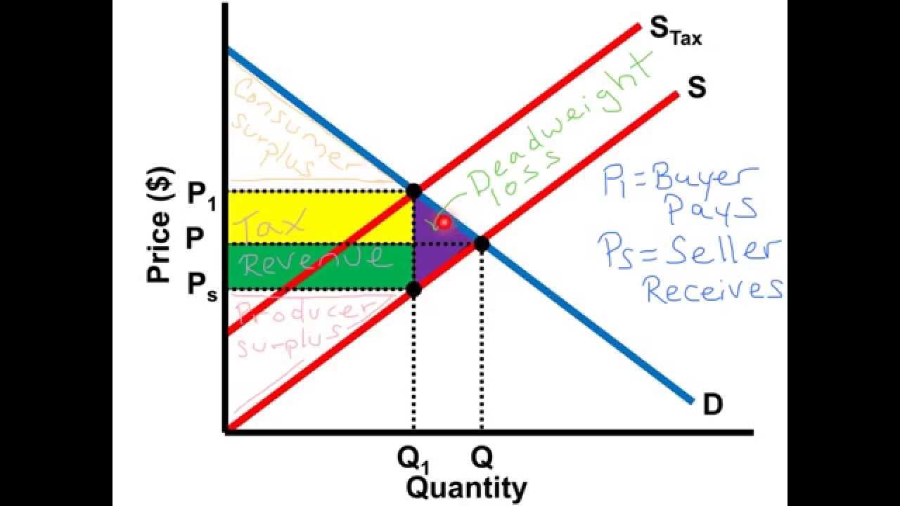 Tax Graph Microeconomics