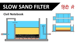 Slow Sand Gravity Filter || Environmental Engineering || in hindi