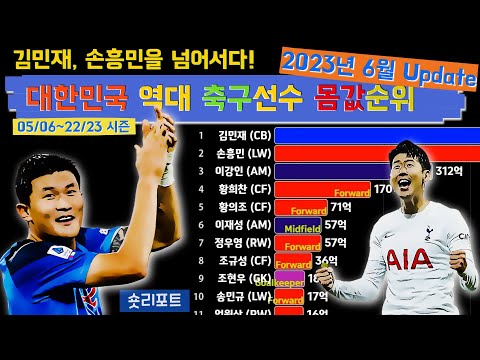 대한민국 축구선수 연도별 몸값순위 Top 15 2023년 6월 Update 