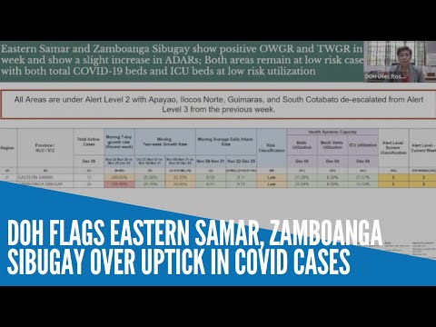 DOH flags Eastern Samar, Zamboanga Sibugay over uptick in COVID cases