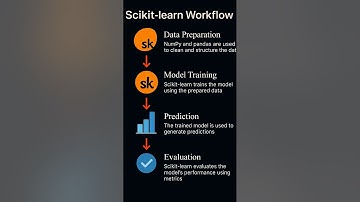 Scikit model perfotmance #ml #ai #learning #career #mustwatch #trending #netflix #amazon #chatgpt