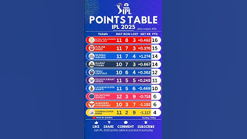 🚨IPL Points table 2025 after PBKS vs LSG ♨️ #cricket #ipl