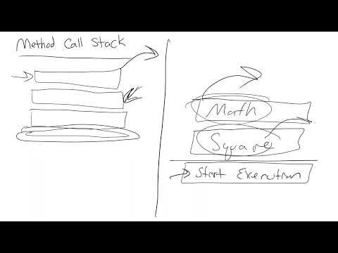 Introduction to the Method Call Stack