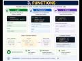 Python Functions for Beginners | def, Parameters, Return Statement | Tamil