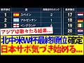 【速報】北中米W杯最終順位が確定、気づき始める日本サポの反応がこちら...
