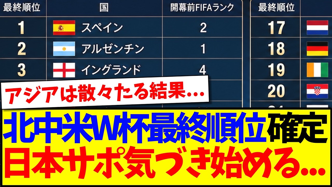 【速報】北中米W杯最終順位が確定、気づき始める日本サポの反応がこちら...