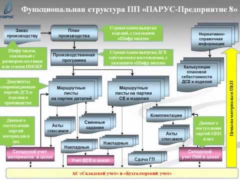 Автоматизация управления себестоимостью продукции