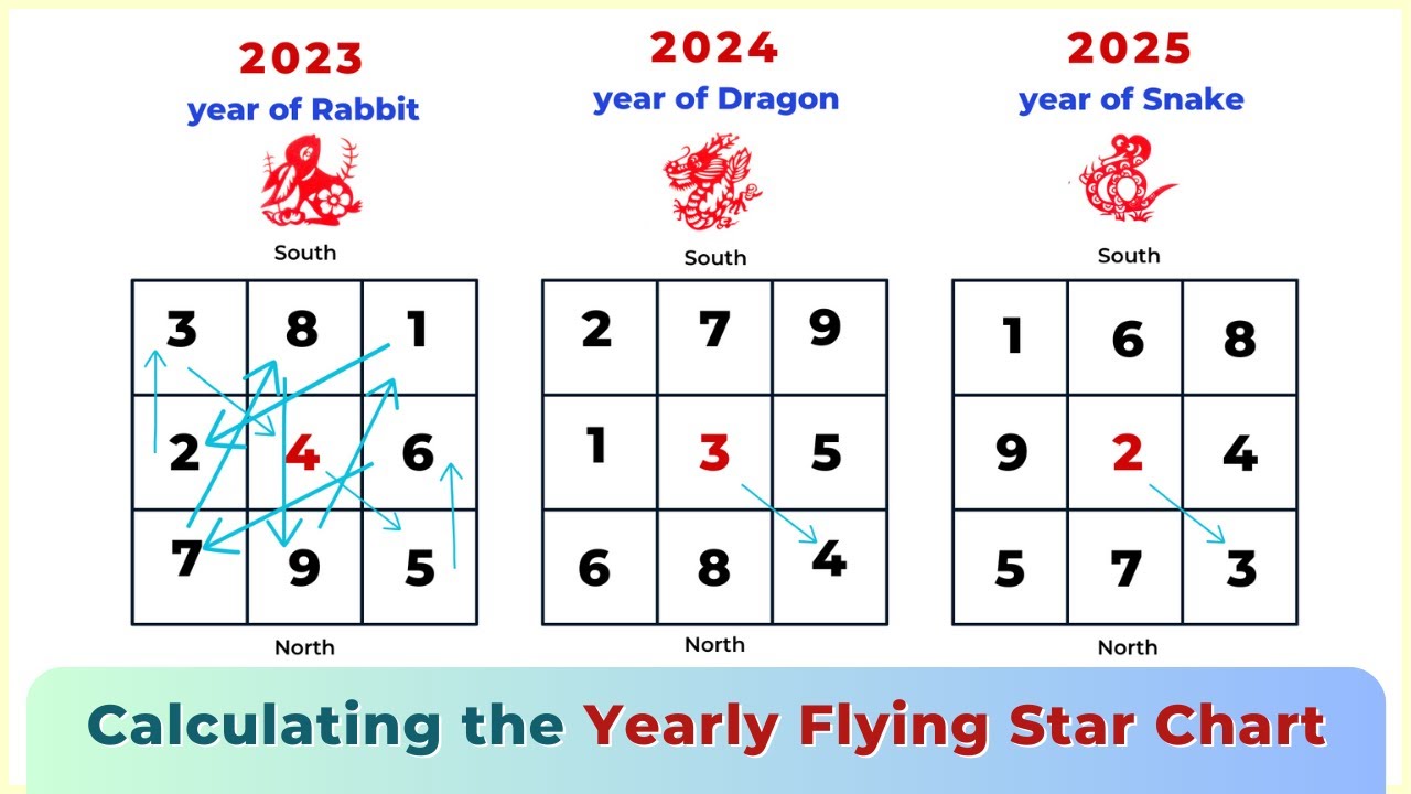 How to Calculate the Annual Flying Star Feng Shui Chart? YouTube