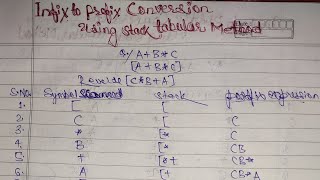 Infix To Prefix Conversion || Using Stack Tabular Method || Data Structure || Hindi