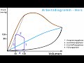 Das arbeitsdiagramm des herzens in 5 minuten