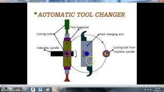 Automatic tool changer