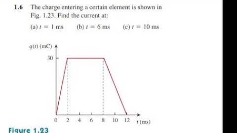 Charge Entering a certain element is given below . Find Current . Question : Exercise1.6
