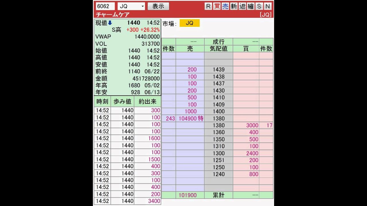 株価はストップ高でも逃げ場なしの特別売り気配 チャーム ケア コーポレーションで珍百景 市況かぶ全力2階建