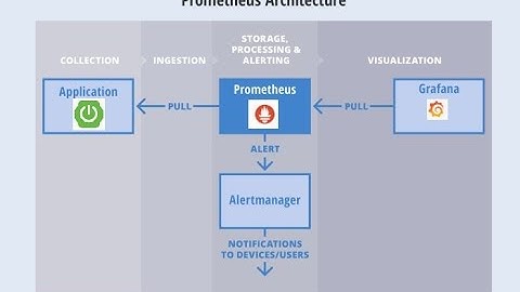 Devops | Monitoring | Monitoring Spring Boot Apps with Micrometer, Prometheus, and Grafana | Docker