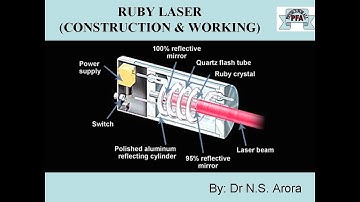 Ruby Laser (Construction and Working)