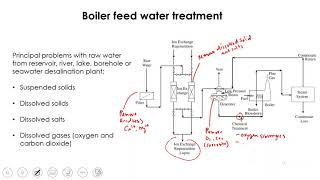 Steam Systems - Boiler feedwater treatment