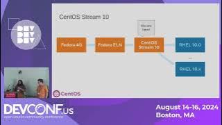 Building the Community Enterprise Operating System through CentOS Stream - DevConf.US 2024