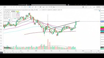 HDFC Ltd. latest chart pattern analysis with targets & stop loss (November 2022)