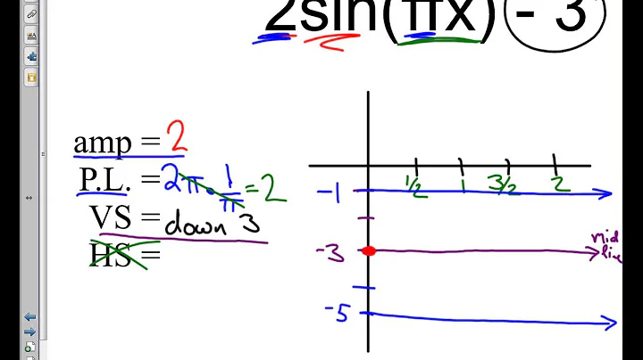 Graphing Translations of Sine and Cosine Graphs Advanced