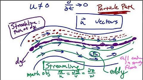 26 streamlines streaklines and streamfunctions