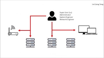 Privileged Access Management