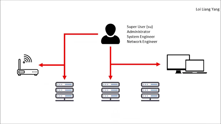 Privileged Access Management