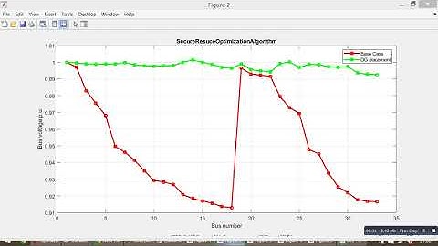 SecureResuce Optimization Algorithm - Optimal DG Placement