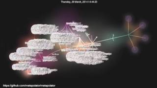 Evolution of Metapolator - Gource Visualization