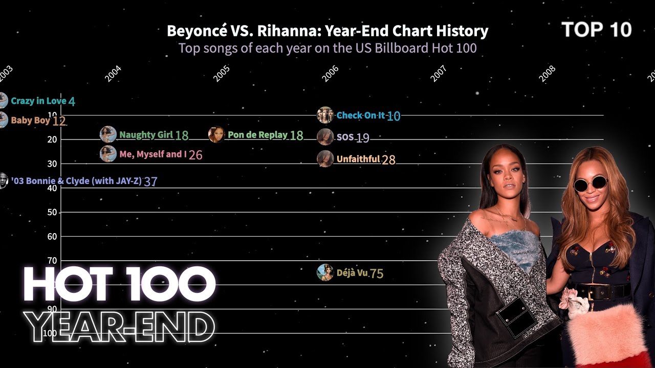 Beyonc vs. Rihanna - Billboard Hot 100 Year-End Chart History (2003-2020) Beyonc vs. Rihanna - Billboard Hot 100 Year-End Chart History (2003-2020)