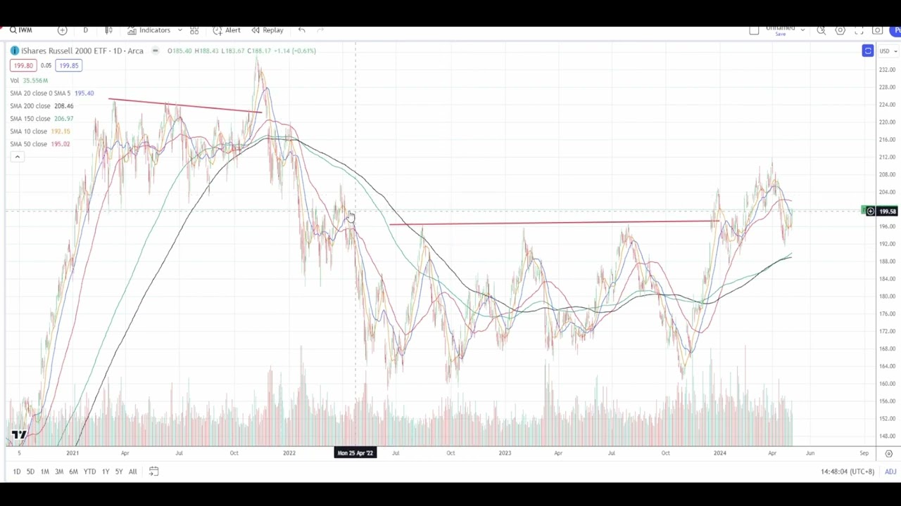 (15分鐘短片)【美】指數表現竟然唔錯? TSLA入得未? GOOG META TSM走勢如何? 