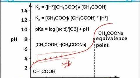 Potentiometric Titration Curves | Analytical Chemistry & Instrumentation | BT514T_Topic055
