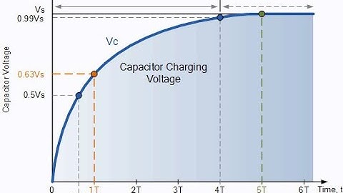 Excel Demo: Using Solver to Fit Data for a Charging Capacitor