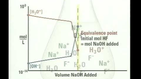 Explain Strong Weak Acid Ionization
