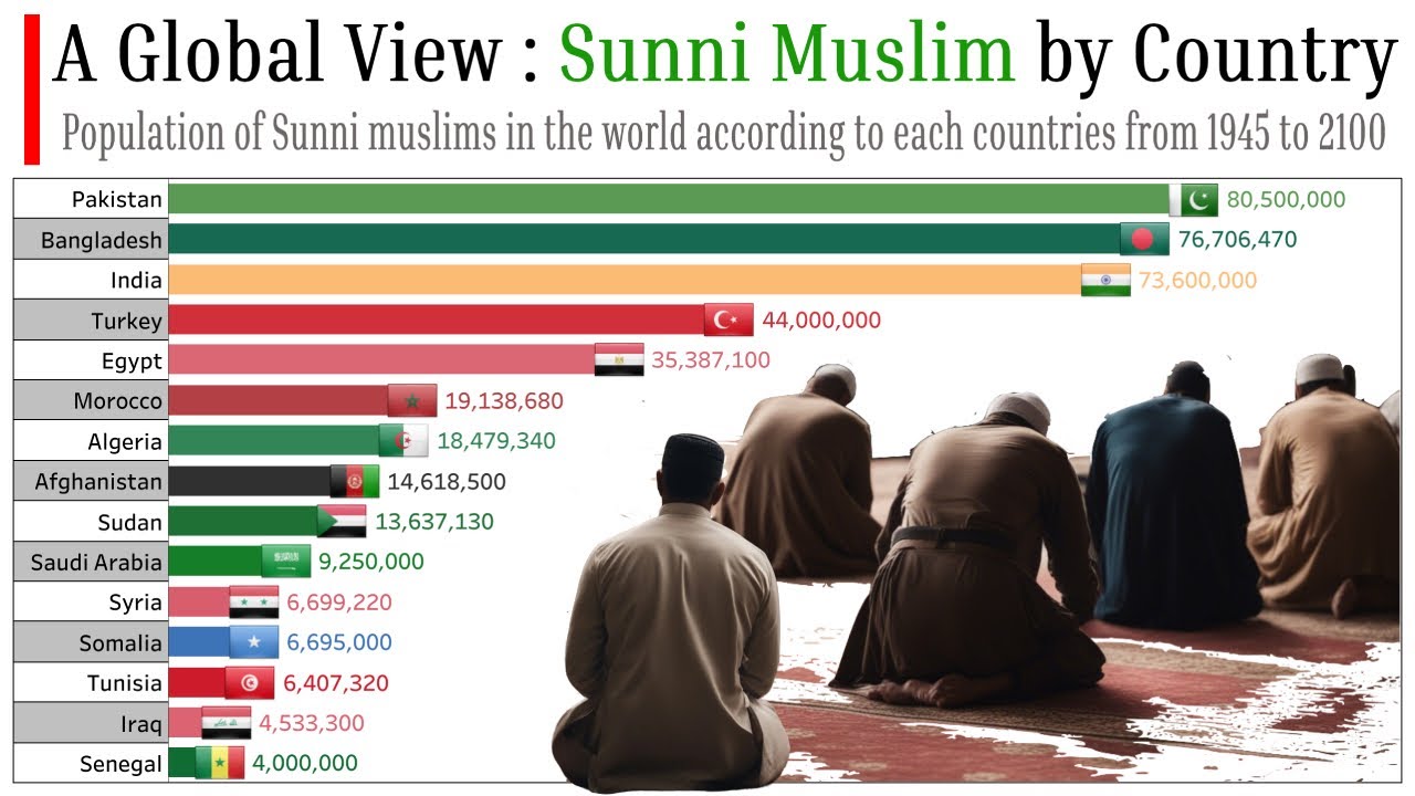 A Global View : Sunni Muslims Population by Country 1945 - 2100 | Sunni