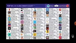 (old footage) Mr beast enters top 50 live subscriber count