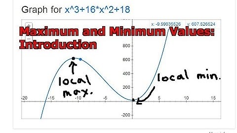 Maximum and Minimum Values: Introduction