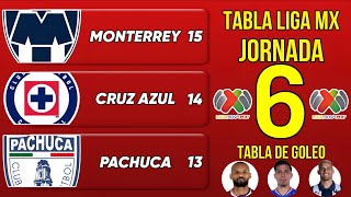 Download Lagu ✅️TABLA GENERAL LIGA MX 2025, JORNADA 6 🔥🔥🔥 MP3 Download Lagu ✅️TABLA GENERAL LIGA MX 2025, JORNADA 6 🔥🔥🔥 MP3
