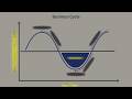 What Is a Business Cycle